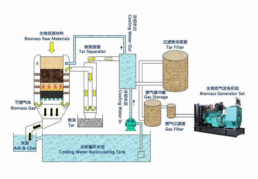 Wood Gas Power Plant for Sale